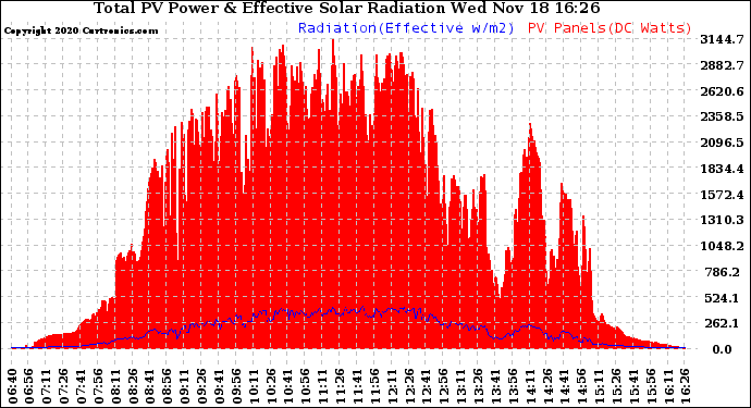 Solar PV/Inverter Performance Total PV Panel Power Output & Effective Solar Radiation