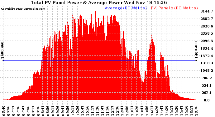 Solar PV/Inverter Performance Total PV Panel Power Output