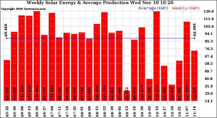 Solar PV/Inverter Performance Weekly Solar Energy Production