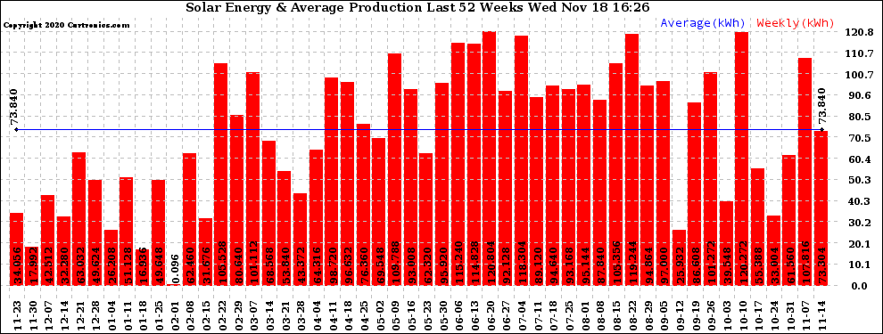 Solar PV/Inverter Performance Weekly Solar Energy Production Last 52 Weeks