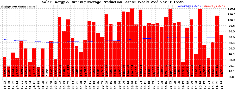 Solar PV/Inverter Performance Weekly Solar Energy Production Running Average Last 52 Weeks