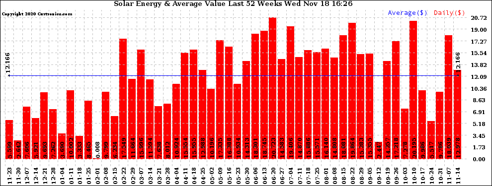 Solar PV/Inverter Performance Weekly Solar Energy Production Value Last 52 Weeks