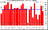 Solar PV/Inverter Performance Weekly Solar Energy Production Value