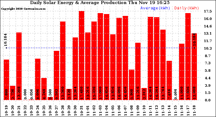 Solar PV/Inverter Performance Daily Solar Energy Production