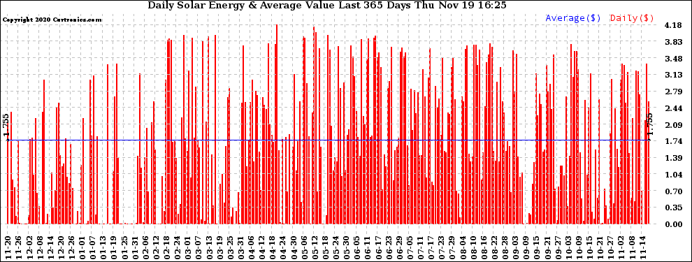 Solar PV/Inverter Performance Daily Solar Energy Production Value Last 365 Days