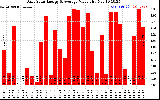 Solar PV/Inverter Performance Daily Solar Energy Production Value