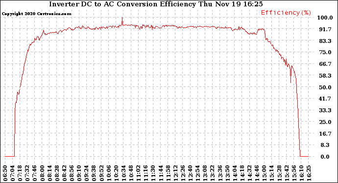 Solar PV/Inverter Performance Inverter DC to AC Conversion Efficiency