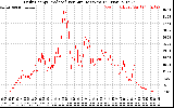 Solar PV/Inverter Performance Daily Energy Production Per Minute