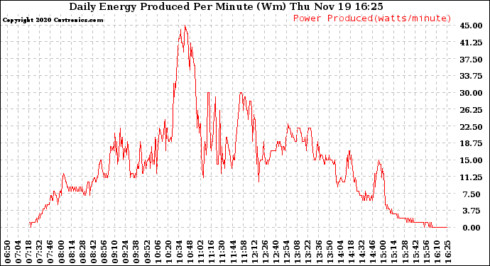 Solar PV/Inverter Performance Daily Energy Production Per Minute