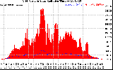 Solar PV/Inverter Performance Grid Power & Solar Radiation