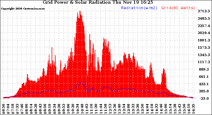 Solar PV/Inverter Performance Grid Power & Solar Radiation