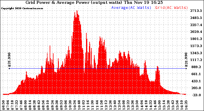 Solar PV/Inverter Performance Inverter Power Output