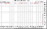 Solar PV/Inverter Performance Grid Voltage