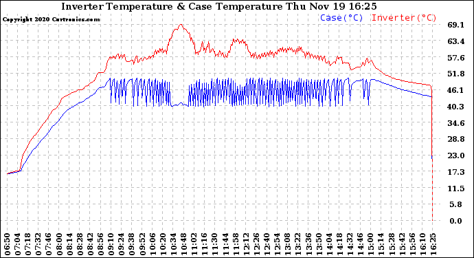 Solar PV/Inverter Performance Inverter Operating Temperature