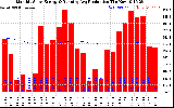 Milwaukee Solar Powered Home Monthly Production Running Average