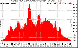 Solar PV/Inverter Performance Solar Radiation & Day Average per Minute