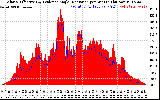 Solar PV/Inverter Performance Solar Radiation & Effective Solar Radiation per Minute