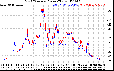 Solar PV/Inverter Performance Photovoltaic Panel Current Output