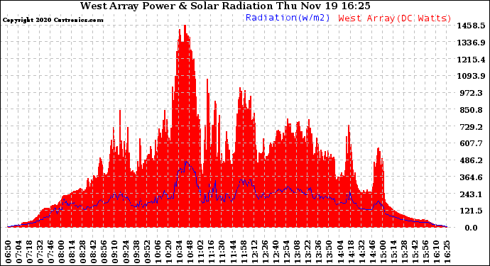 Solar PV/Inverter Performance West Array Power Output & Solar Radiation