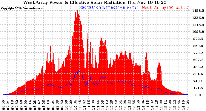 Solar PV/Inverter Performance West Array Power Output & Effective Solar Radiation