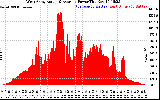 Solar PV/Inverter Performance West Array Actual & Average Power Output