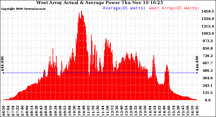 Solar PV/Inverter Performance West Array Actual & Average Power Output