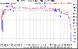 Solar PV/Inverter Performance Photovoltaic Panel Voltage Output