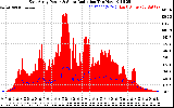 Solar PV/Inverter Performance East Array Power Output & Solar Radiation