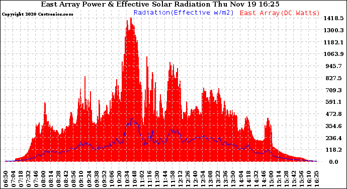 Solar PV/Inverter Performance East Array Power Output & Effective Solar Radiation