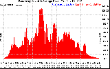 Solar PV/Inverter Performance East Array Actual & Average Power Output