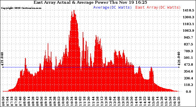 Solar PV/Inverter Performance East Array Actual & Average Power Output