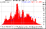 Solar PV/Inverter Performance East Array Actual & Running Average Power Output