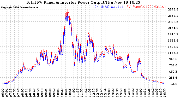 Solar PV/Inverter Performance PV Panel Power Output & Inverter Power Output