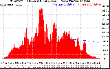 Solar PV/Inverter Performance Total PV Panel & Running Average Power Output