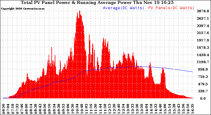 Solar PV/Inverter Performance Total PV Panel & Running Average Power Output