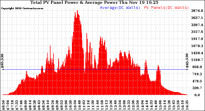 Solar PV/Inverter Performance Total PV Panel Power Output