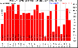 Solar PV/Inverter Performance Weekly Solar Energy Production