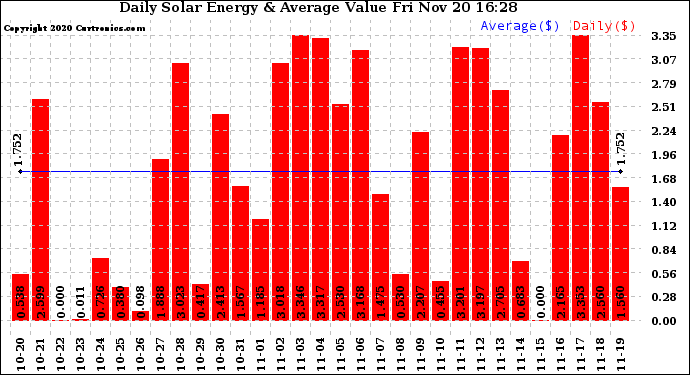 Solar PV/Inverter Performance Daily Solar Energy Production Value