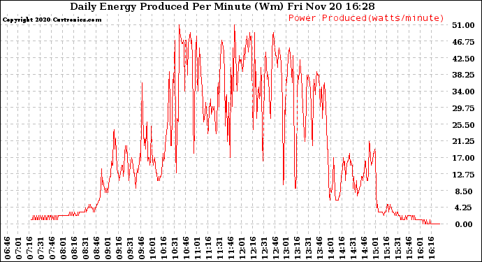 Solar PV/Inverter Performance Daily Energy Production Per Minute