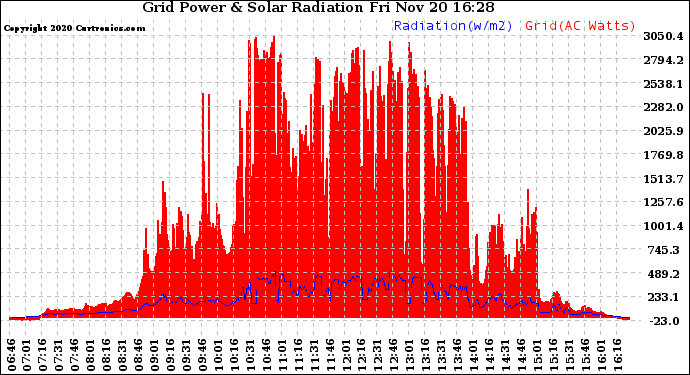 Solar PV/Inverter Performance Grid Power & Solar Radiation