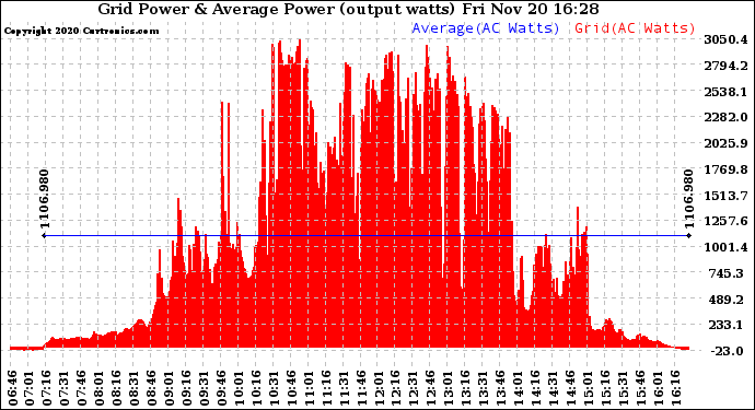 Solar PV/Inverter Performance Inverter Power Output