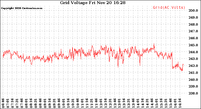 Solar PV/Inverter Performance Grid Voltage