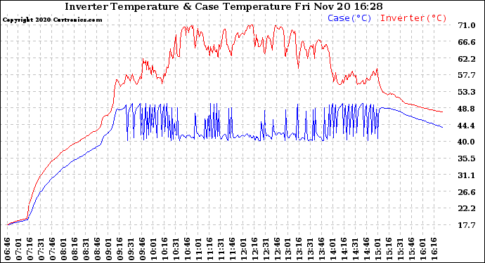 Solar PV/Inverter Performance Inverter Operating Temperature