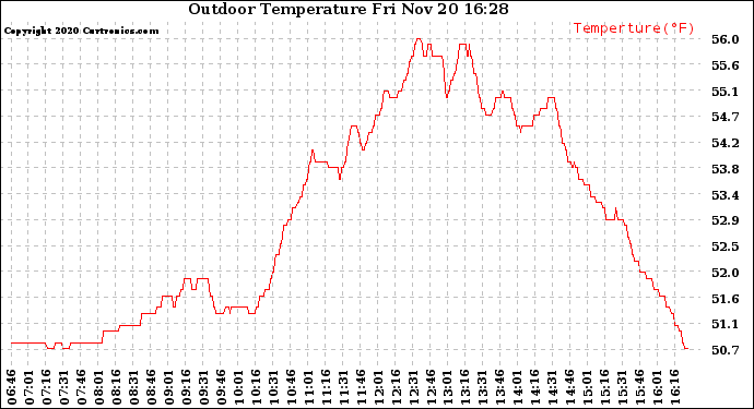 Solar PV/Inverter Performance Outdoor Temperature