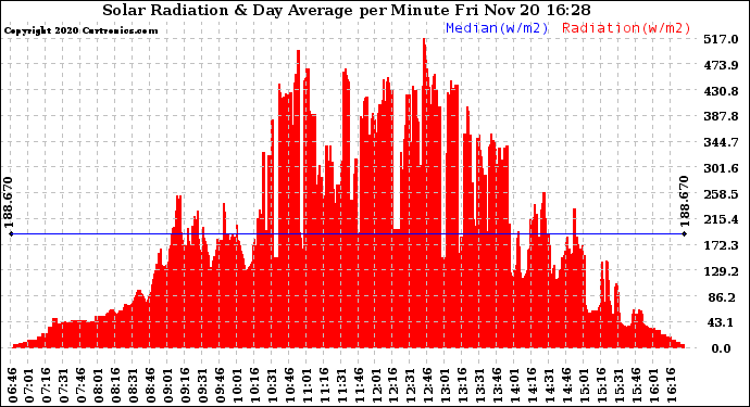 Solar PV/Inverter Performance Solar Radiation & Day Average per Minute