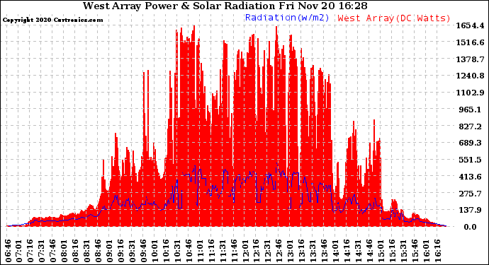 Solar PV/Inverter Performance West Array Power Output & Solar Radiation