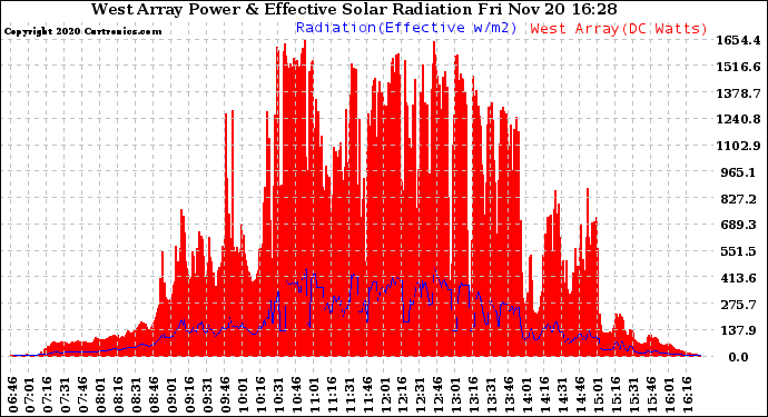 Solar PV/Inverter Performance West Array Power Output & Effective Solar Radiation