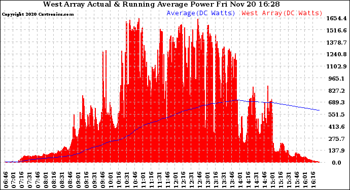 Solar PV/Inverter Performance West Array Actual & Running Average Power Output