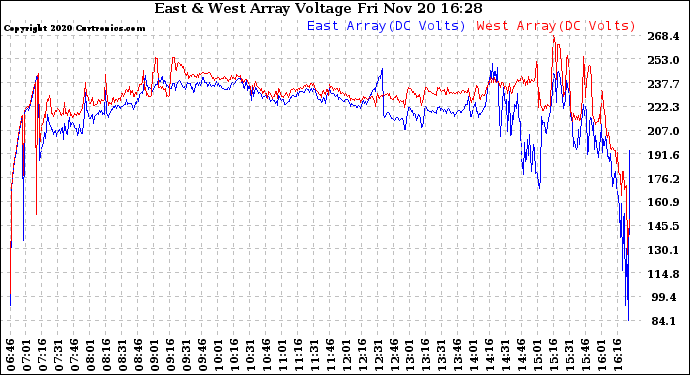 Solar PV/Inverter Performance Photovoltaic Panel Voltage Output