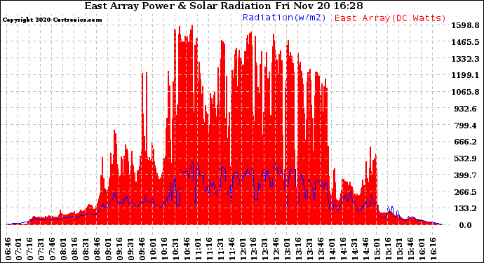 Solar PV/Inverter Performance East Array Power Output & Solar Radiation